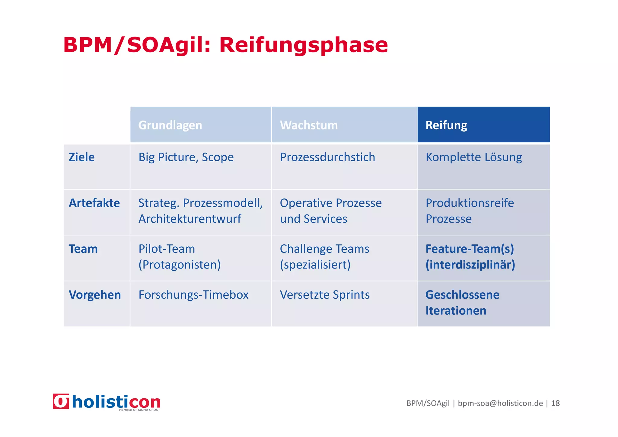 BPM/SOAgil: Reifungsphase

Grundlagen

Wachstum

Reifung

Ziele

Big Picture, Scope

Prozessdurchstich

Komplette Lösung

Artefakte

Strateg. Prozessmodell,
Architekturentwurf

Operative Prozesse
und Services

Produktionsreife
Prozesse

Team

Pilot-Team
(Protagonisten)

Challenge Teams
(spezialisiert)

Feature-Team(s)
(interdisziplinär)

Vorgehen

Forschungs-Timebox

Versetzte Sprints

Geschlossene
Iterationen

BPM/SOAgil | bpm-soa@holisticon.de | 18

 