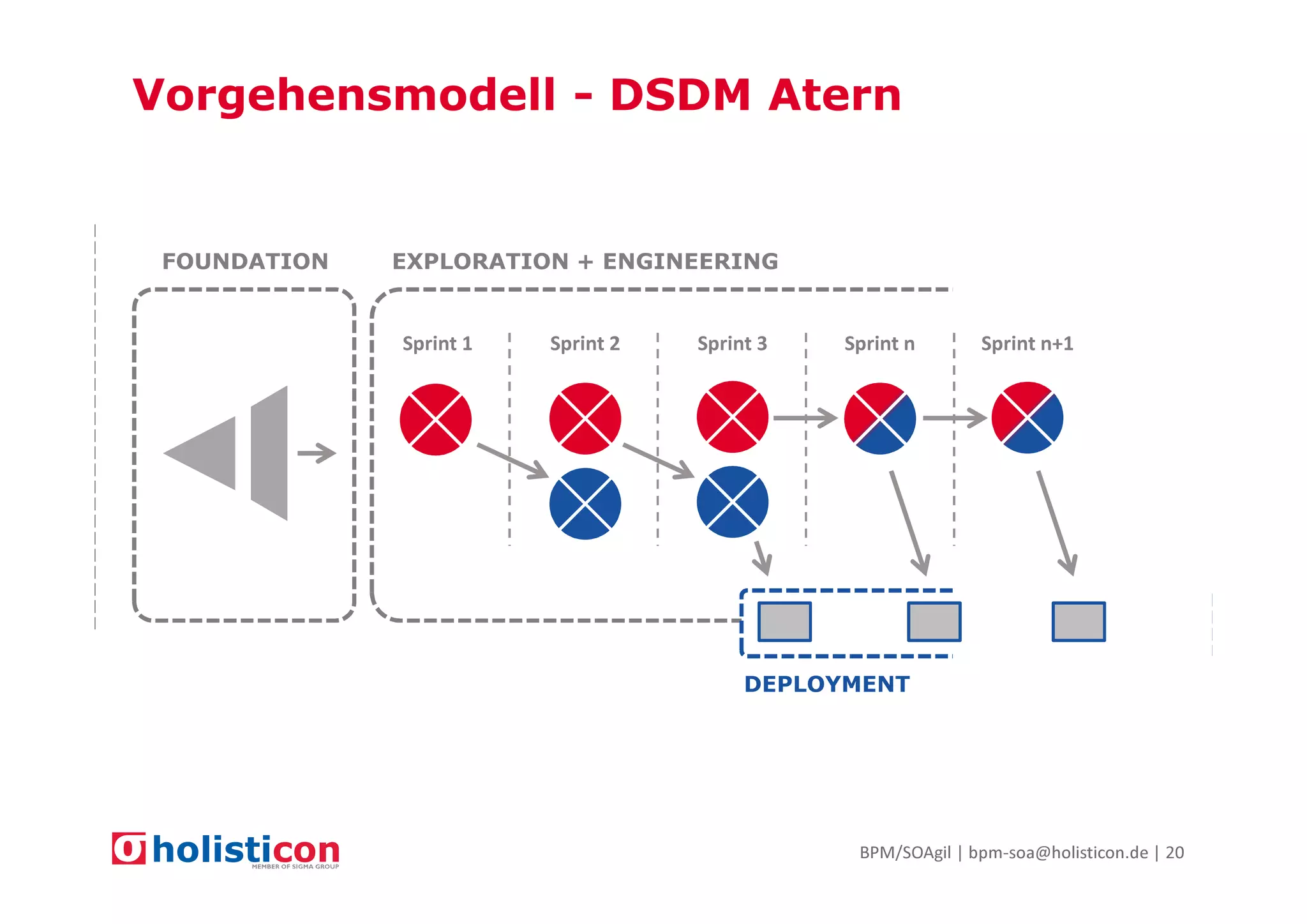Vorgehensmodell - DSDM Atern

FOUNDATION

EXPLORATION + ENGINEERING

Sprint 1

Sprint 2

Sprint 3

Sprint n

Sprint n+1

DEPLOYMENT

BPM/SOAgil | bpm-soa@holisticon.de | 20

 