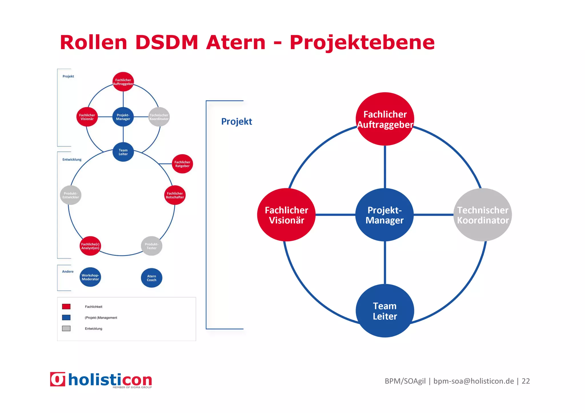 Rollen DSDM Atern - Projektebene

BPM/SOAgil | bpm-soa@holisticon.de | 22

 