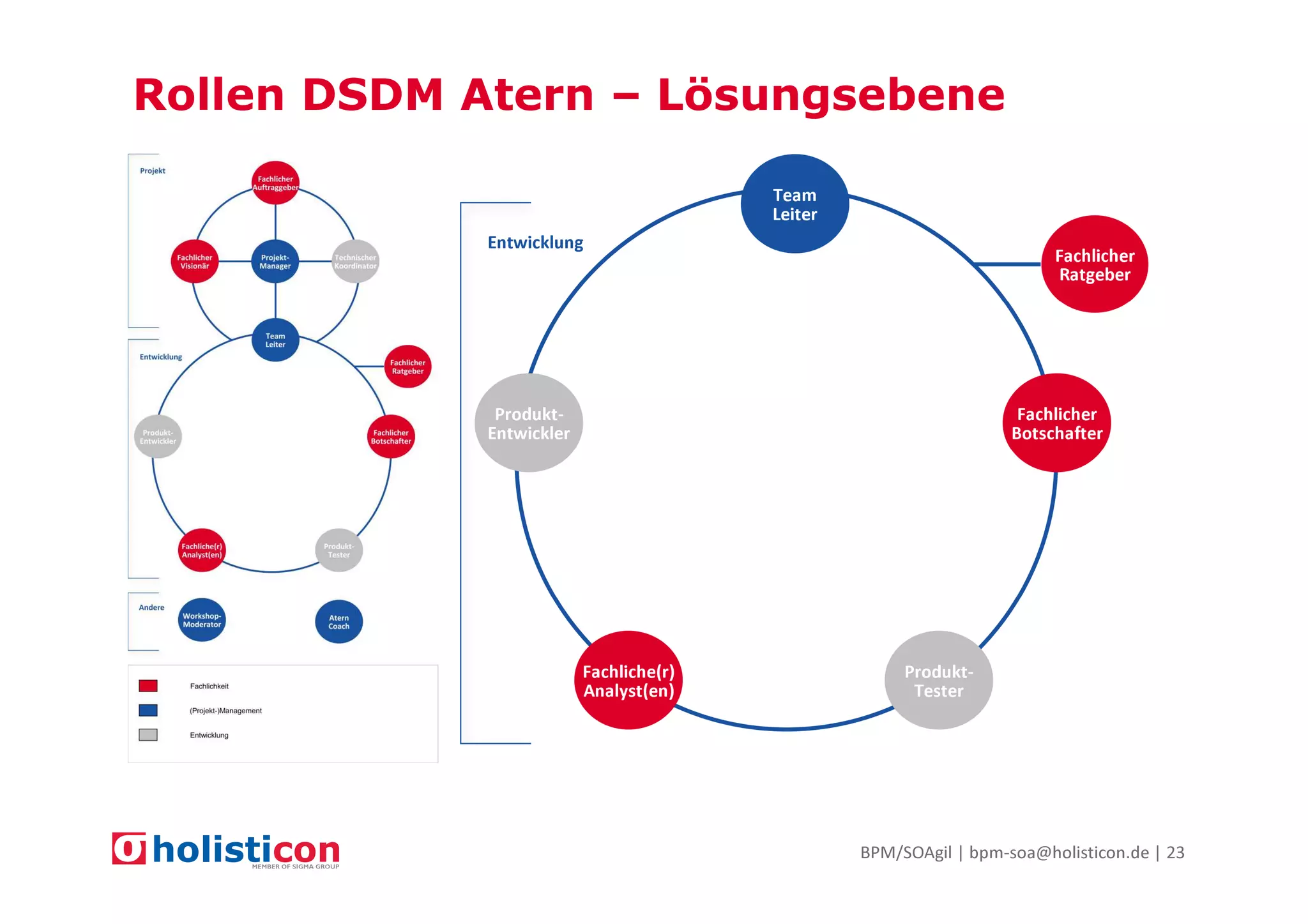 Rollen DSDM Atern – Lösungsebene

BPM/SOAgil | bpm-soa@holisticon.de | 23

 