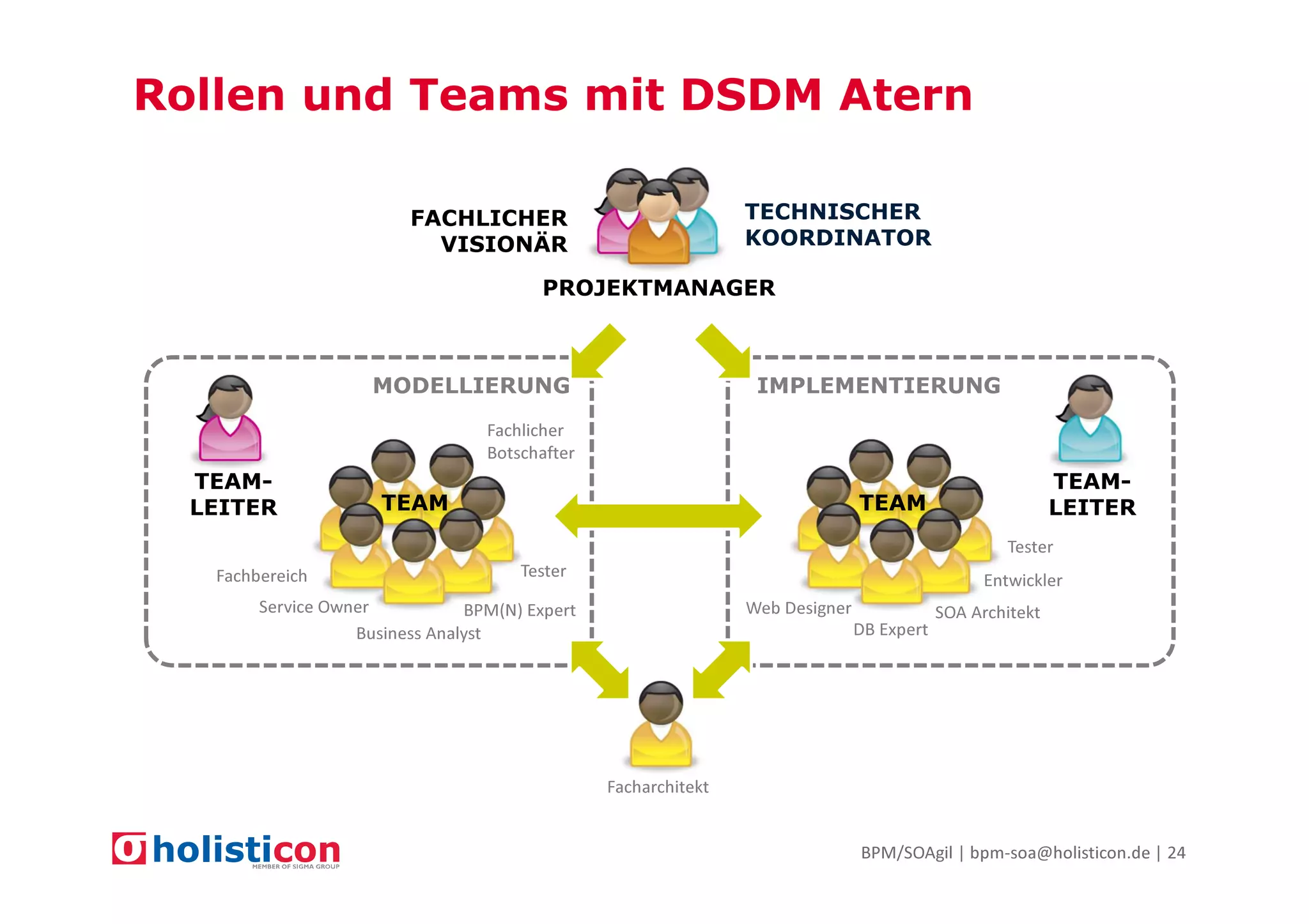 Rollen und Teams mit DSDM Atern
TECHNISCHER
KOORDINATOR

FACHLICHER
VISIONÄR

PROJEKTMANAGER

MODELLIERUNG

IMPLEMENTIERUNG

Fachlicher
Botschafter

TEAMLEITER

TEAM

TEAMLEITER

TEAM

Tester
Fachbereich

Tester

Entwickler

Service Owner
BPM(N) Expert
Business Analyst

Web Designer

SOA Architekt
DB Expert

Facharchitekt

BPM/SOAgil | bpm-soa@holisticon.de | 24

 