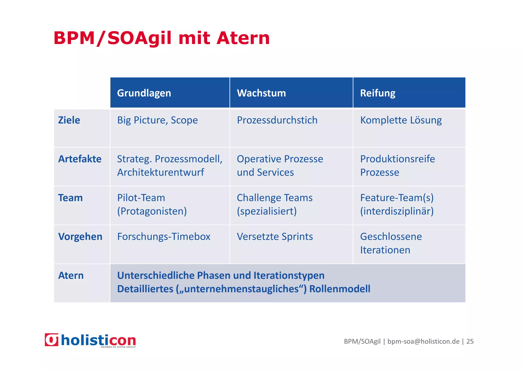 BPM/SOAgil mit Atern
Grundlagen

Wachstum

Reifung

Ziele

Big Picture, Scope

Prozessdurchstich

Komplette Lösung

Artefakte

Strateg. Prozessmodell,
Architekturentwurf

Operative Prozesse
und Services

Produktionsreife
Prozesse

Team

Pilot-Team
(Protagonisten)

Challenge Teams
(spezialisiert)

Feature-Team(s)
(interdisziplinär)

Vorgehen

Forschungs-Timebox

Versetzte Sprints

Geschlossene
Iterationen

Atern

Unterschiedliche Phasen und Iterationstypen
Detailliertes („unternehmenstaugliches“) Rollenmodell

BPM/SOAgil | bpm-soa@holisticon.de | 25

 