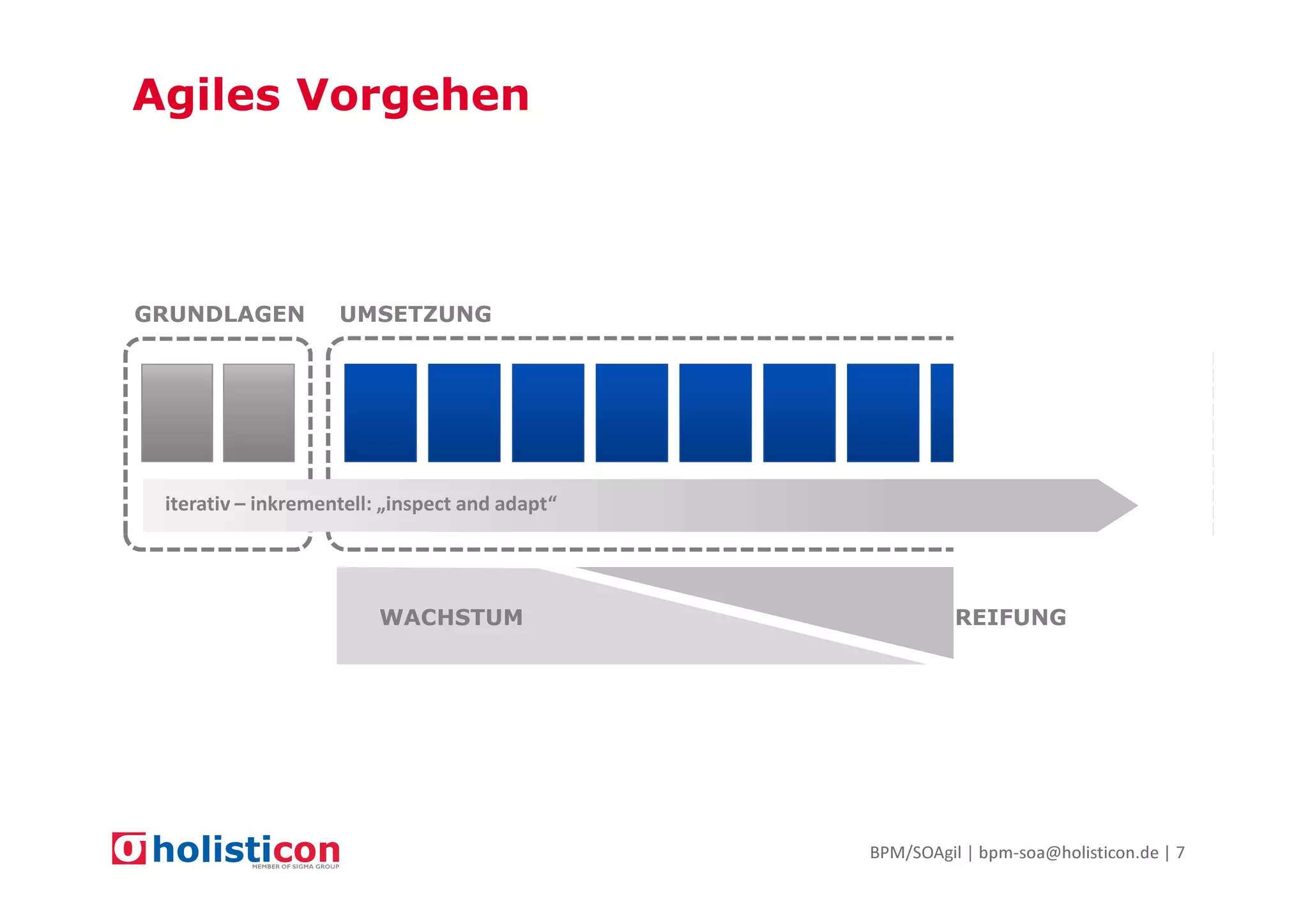 Agiles Vorgehen

GRUNDLAGEN

UMSETZUNG

iterativ – inkrementell: „inspect and adapt“

WACHSTUM

REIFUNG

BPM/SOAgil | bpm-soa@holisticon.de | 7

 