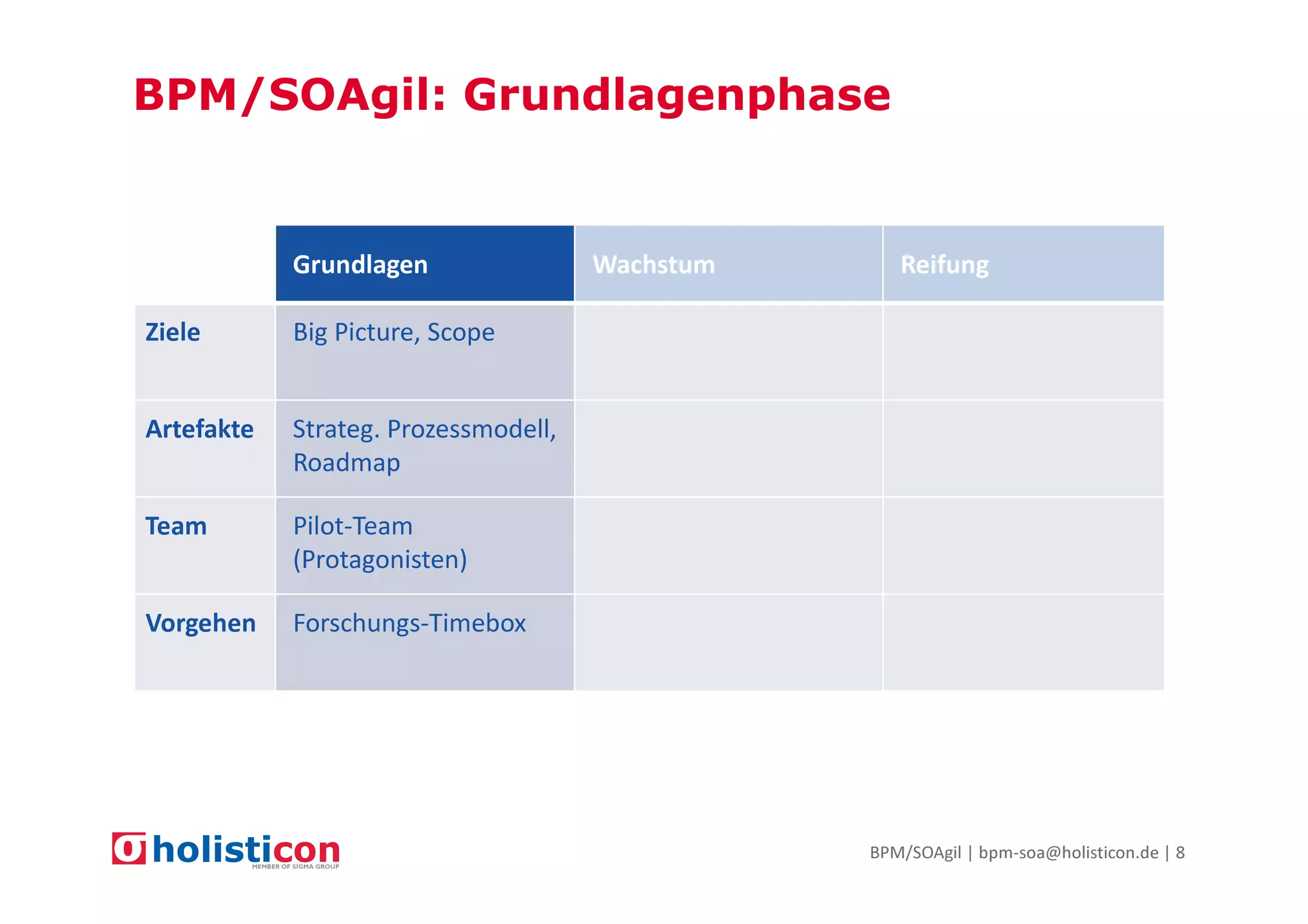 BPM/SOAgil: Grundlagenphase

Grundlagen
Ziele

Strateg. Prozessmodell,
Roadmap

Team

Pilot-Team
(Protagonisten)

Vorgehen

Reifung

Big Picture, Scope

Artefakte

Wachstum

Forschungs-Timebox

BPM/SOAgil | bpm-soa@holisticon.de | 8

 