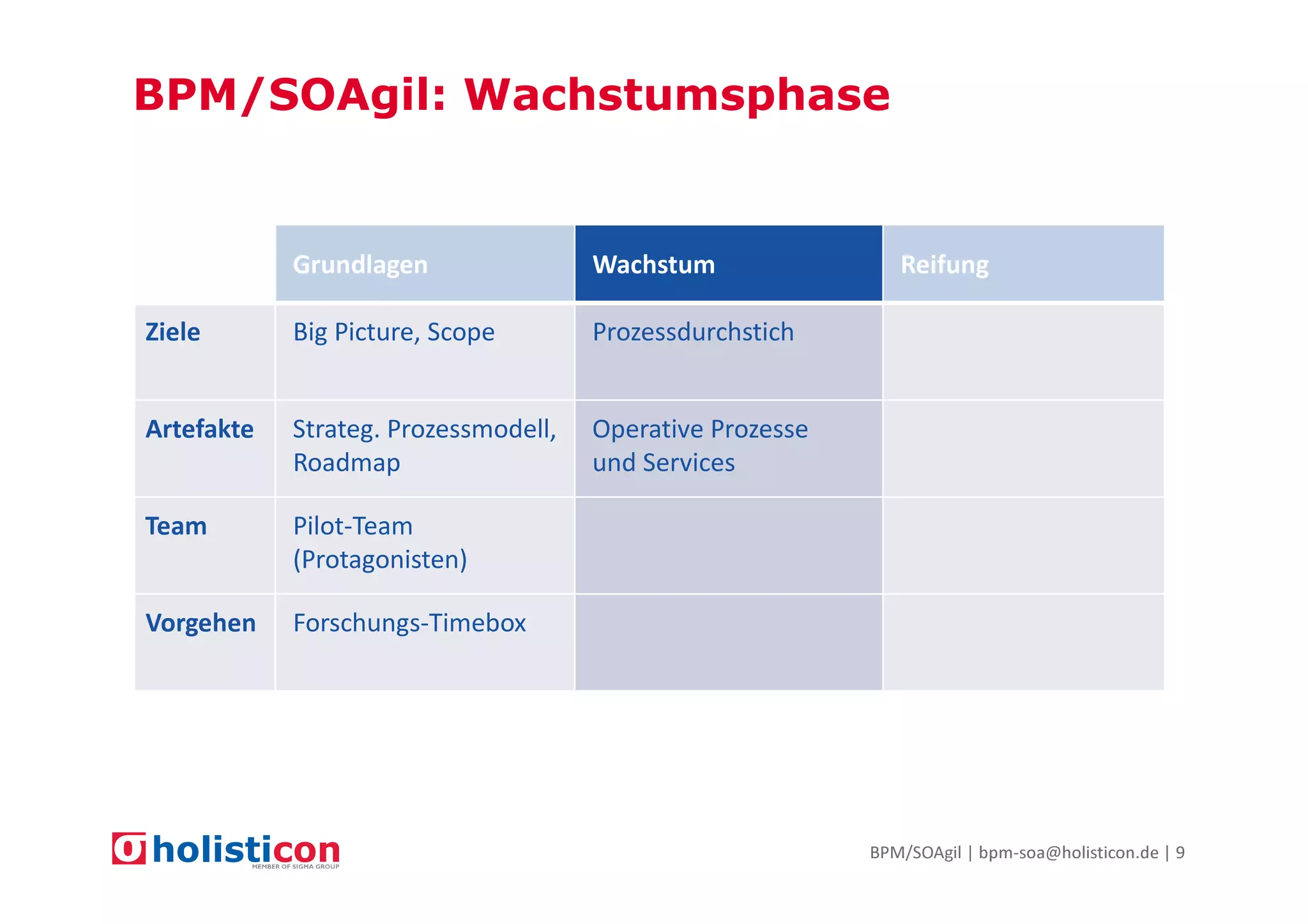 BPM/SOAgil: Wachstumsphase

Grundlagen

Wachstum

Ziele

Big Picture, Scope

Prozessdurchstich

Artefakte

Strateg. Prozessmodell,
Roadmap

Operative Prozesse
und Services

Team

Pilot-Team
(Protagonisten)

Vorgehen

Reifung

Forschungs-Timebox

BPM/SOAgil | bpm-soa@holisticon.de | 9

 