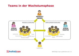 Teams in der Wachstumsphase

PRODUCT
OWNER
MODELLIERUNG

SCRUM
MASTER
Fachbereich

IMPLEMENTIERUNG

TEAM

SCRUM
MASTER

TEAM

Tester

Entwickler

Service Owner
BPM(N) Expert
Business Analyst

UI Entwickler
Tester

SOA Architekt

Facharchitekt
BPM/SOAgil | bpm-soa@holisticon.de | 13

 