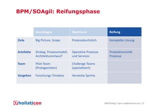 BPM/SOAgil: Reifungsphase

Grundlagen

Wachstum

Reifung

Ziele

Big Picture, Scope

Prozessdurchstich

Komplette Lösung

Artefakte

Strateg. Prozessmodell,
Architekturentwurf

Operative Prozesse
und Services

Produktionsreife
Prozesse

Team

Pilot-Team
(Protagonisten)

Challenge Teams
(spezialisiert)

Vorgehen

Forschungs-Timebox

Versetzte Sprints

BPM/SOAgil | bpm-soa@holisticon.de | 15

 