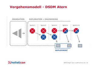 Vorgehensmodell - DSDM Atern

FOUNDATION

EXPLORATION + ENGINEERING

Sprint 1

Sprint 2

Sprint 3

Sprint n

Sprint n+1

DEPLOYMENT

BPM/SOAgil | bpm-soa@holisticon.de | 20

 