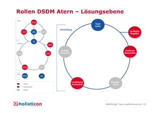 Rollen DSDM Atern – Lösungsebene

BPM/SOAgil | bpm-soa@holisticon.de | 23

 