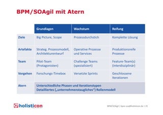 BPM/SOAgil mit Atern
Grundlagen

Wachstum

Reifung

Ziele

Big Picture, Scope

Prozessdurchstich

Komplette Lösung

Artefakte

Strateg. Prozessmodell,
Architekturentwurf

Operative Prozesse
und Services

Produktionsreife
Prozesse

Team

Pilot-Team
(Protagonisten)

Challenge Teams
(spezialisiert)

Feature-Team(s)
(interdisziplinär)

Vorgehen

Forschungs-Timebox

Versetzte Sprints

Geschlossene
Iterationen

Atern

Unterschiedliche Phasen und Iterationstypen
Detailliertes („unternehmenstaugliches“) Rollenmodell

BPM/SOAgil | bpm-soa@holisticon.de | 25

 