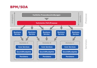 Services

Prozesse

operativ

strategisch

BPM/SOA

 