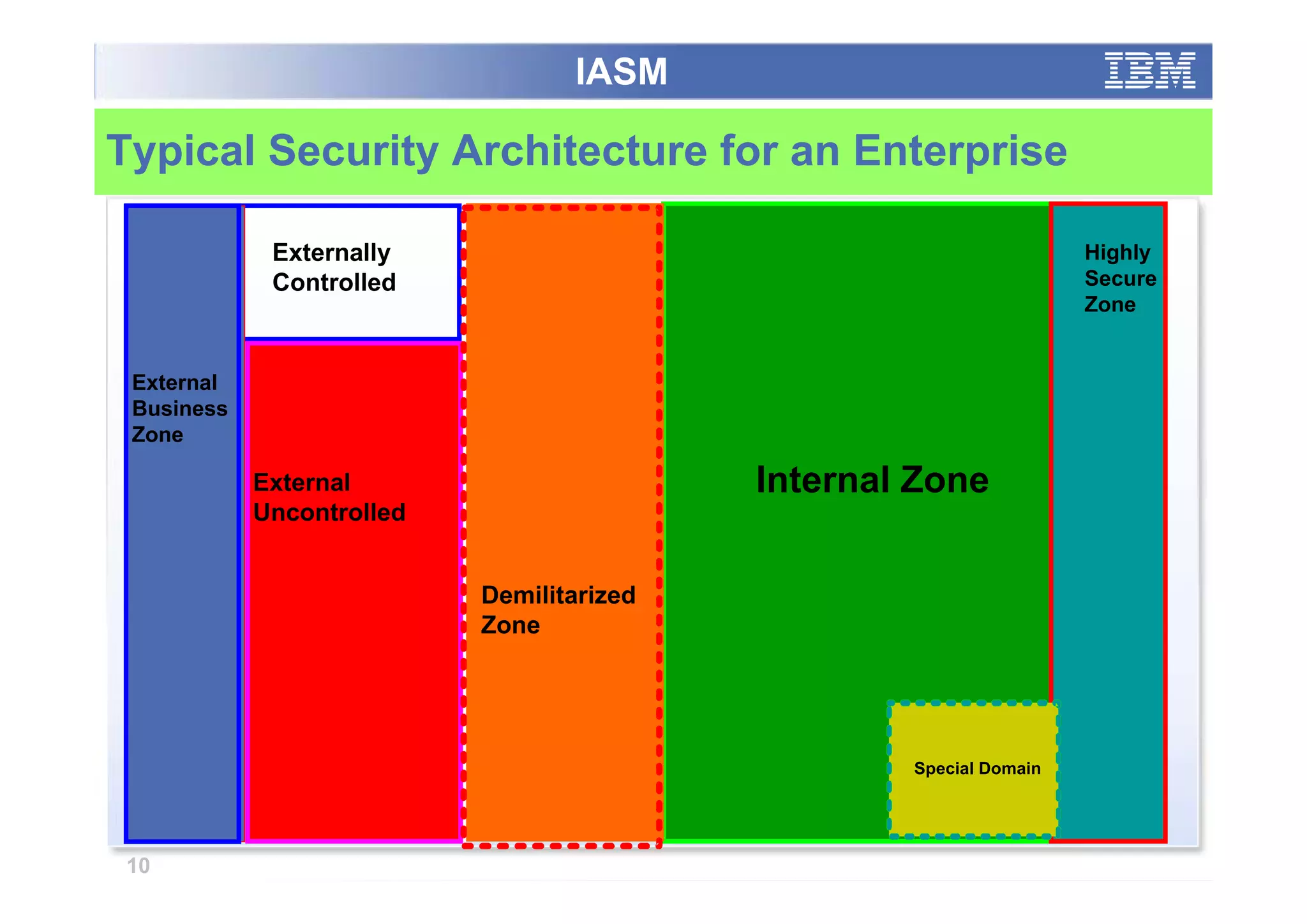 IASM

Typical Security Architecture for an Enterprise

             Externally                                             Highly
             Controlled                                             Secure
                                                                    Zone


 External
 Business
 Zone

            External                       Internal Zone
            Uncontrolled


                           Demilitarized
                           Zone




                                                   Special Domain




10
 