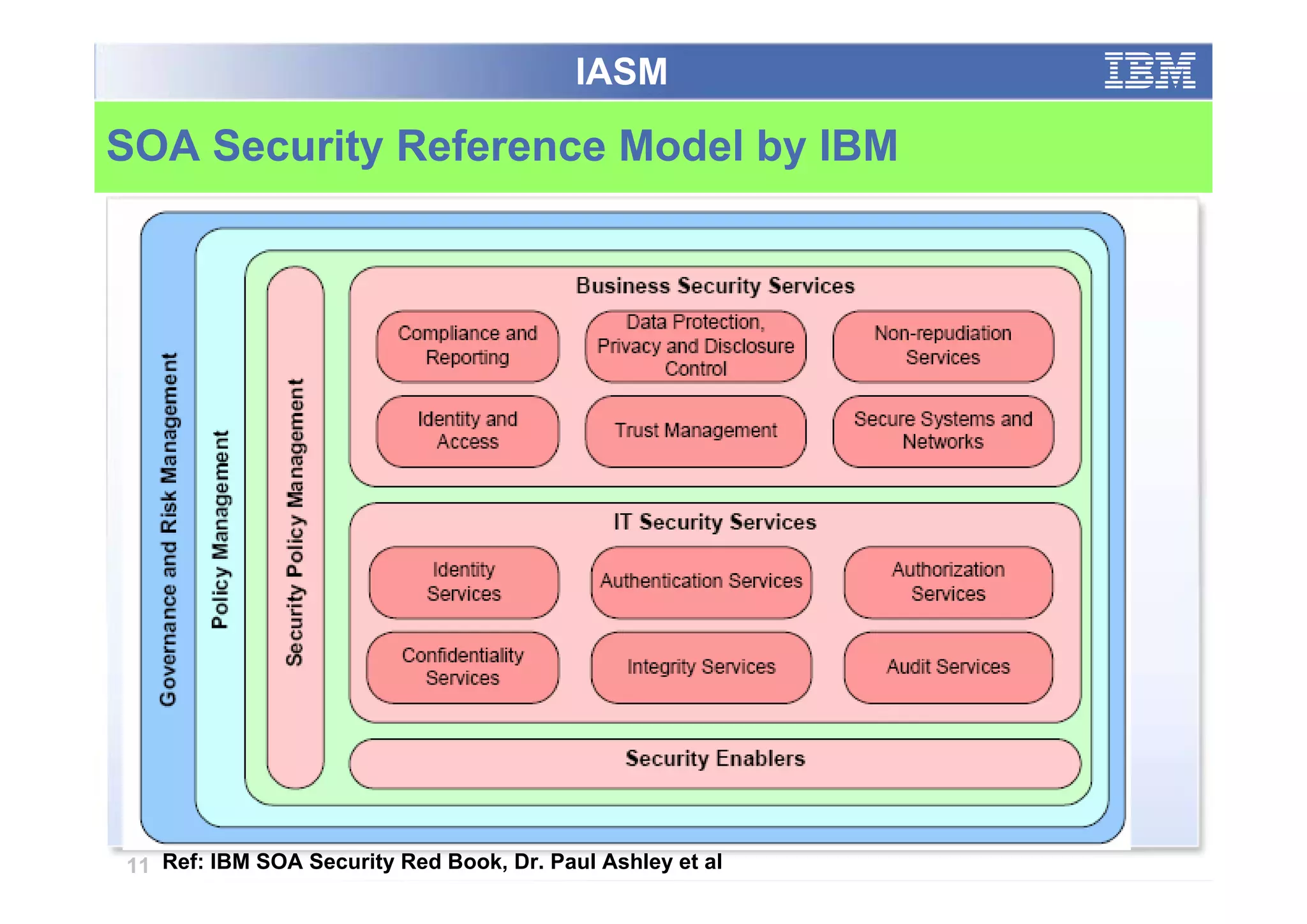IASM

SOA Security Reference Model by IBM




11 Ref: IBM SOA Security Red Book, Dr. Paul Ashley et al
 
