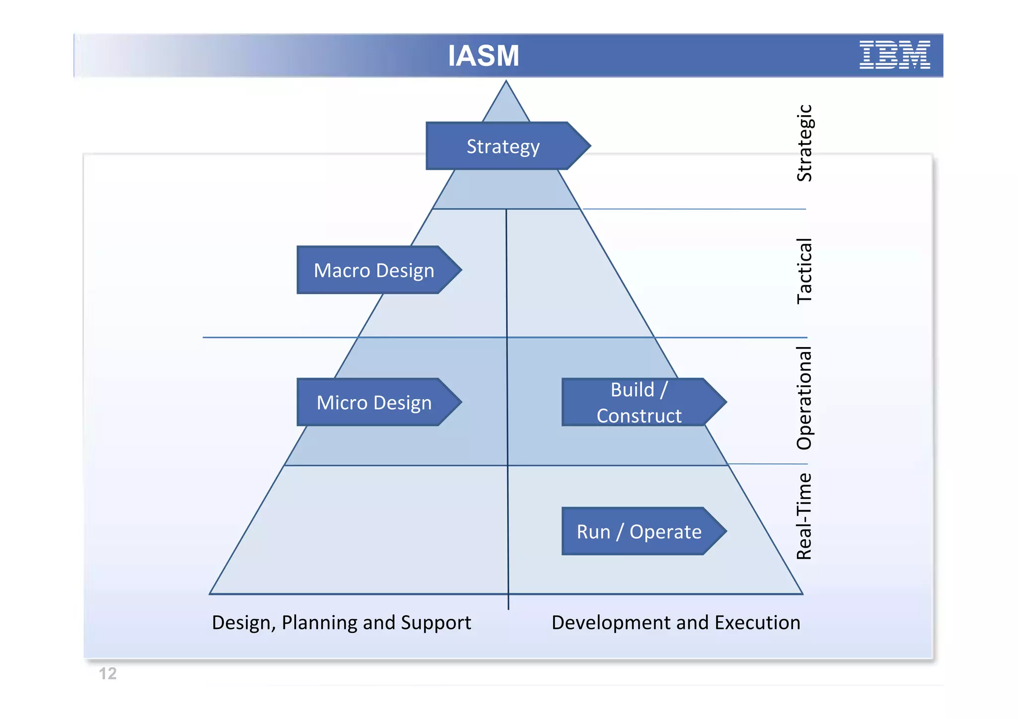 IASM




                                                                   Strategic
                                Strategy




                                                                   Tactical
               Macro Design




                                                                   Real-Time Operational
                                                Build /
                Micro Design
                                               Construct




                                             Run / Operate



     Design, Planning and Support          Development and Execution

12
 