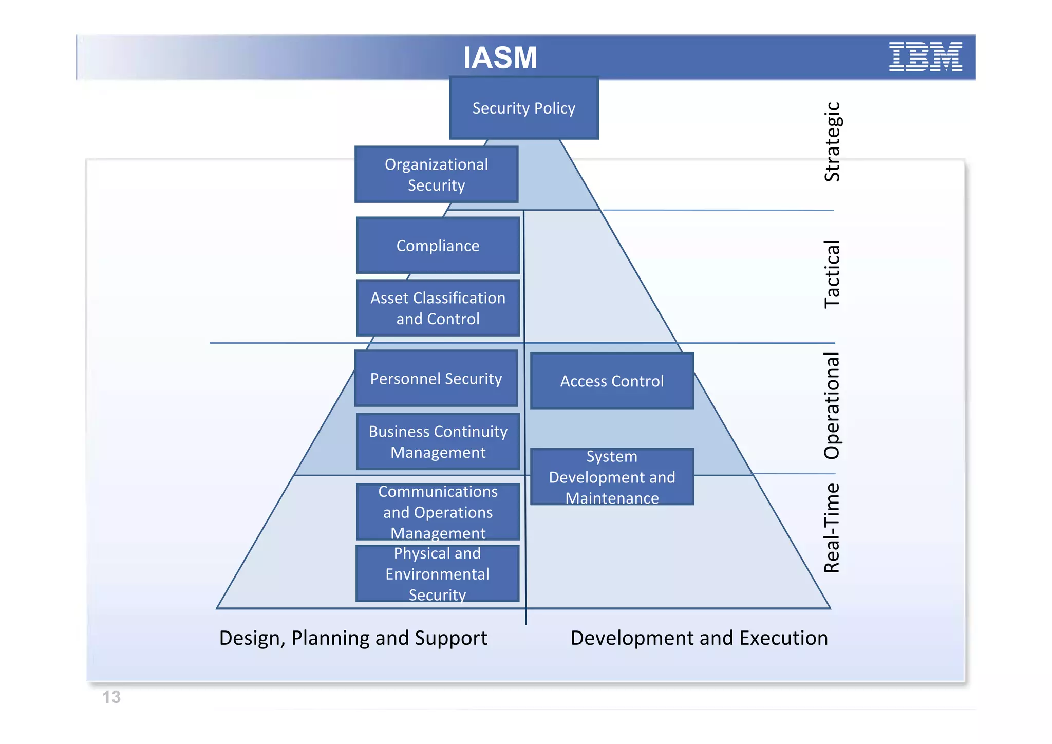 IASM
                                   Security Policy




                                                                         Strategic
                      Organizational
                         Security


                       Compliance




                                                                         Tactical
                    Asset Classification
                       and Control




                                                                         Real-Time Operational
                    Personnel Security         Access Control

                    Business Continuity
                      Management                  System
                                              Development and
                     Communications             Maintenance
                      and Operations
                       Management
                       Physical and
                      Environmental
                         Security

     Design, Planning and Support                Development and Execution

13
 