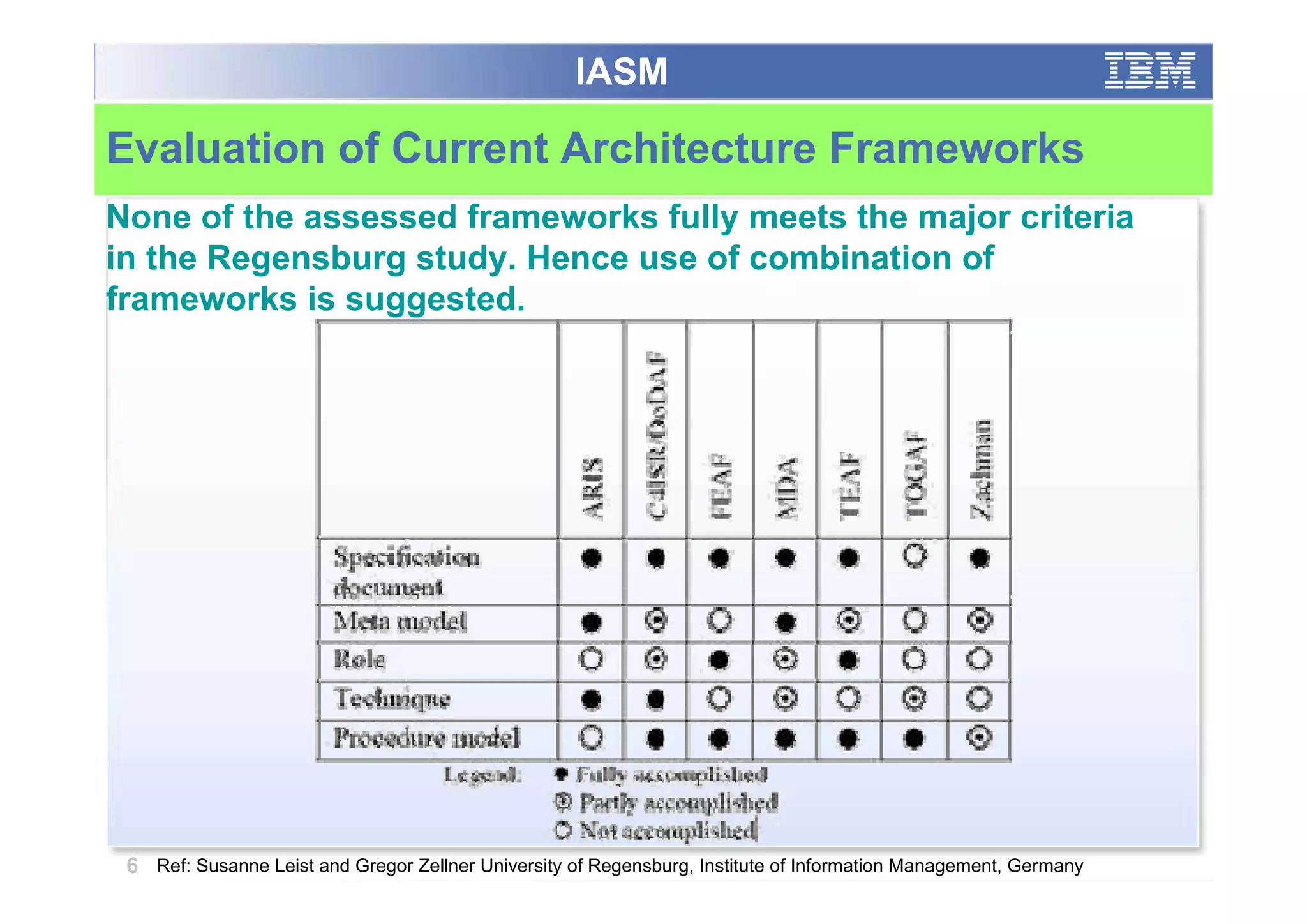 IASM

Evaluation of Current Architecture Frameworks
None of the assessed frameworks fully meets the major criteria
in the Regensburg study. Hence use of combination of
frameworks is suggested.




 6 Ref: Susanne Leist and Gregor Zellner University of Regensburg, Institute of Information Management, Germany
 