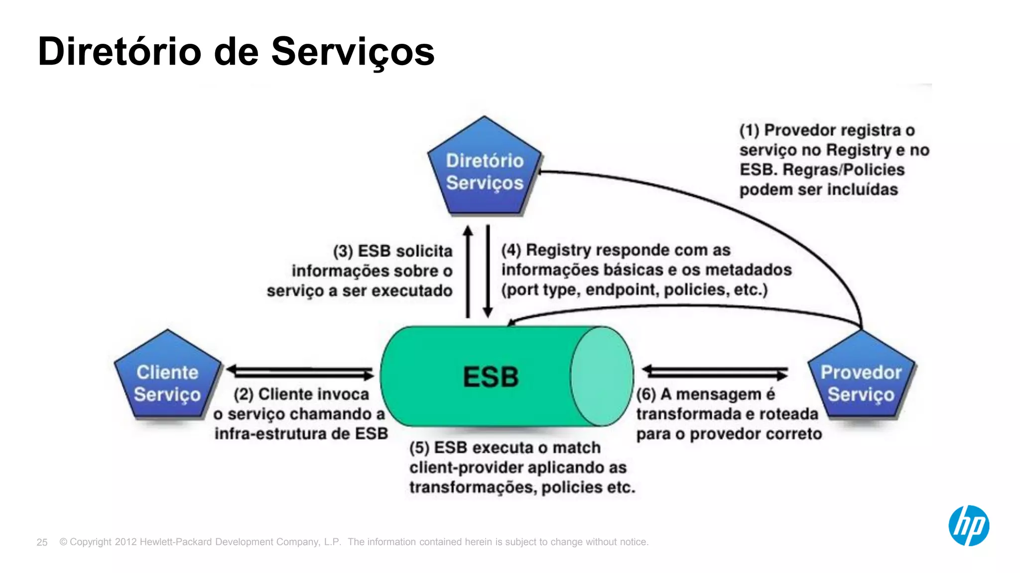© Copyright 2012 Hewlett-Packard Development Company, L.P. The information contained herein is subject to change without notice.25
Diretório de Serviços
 