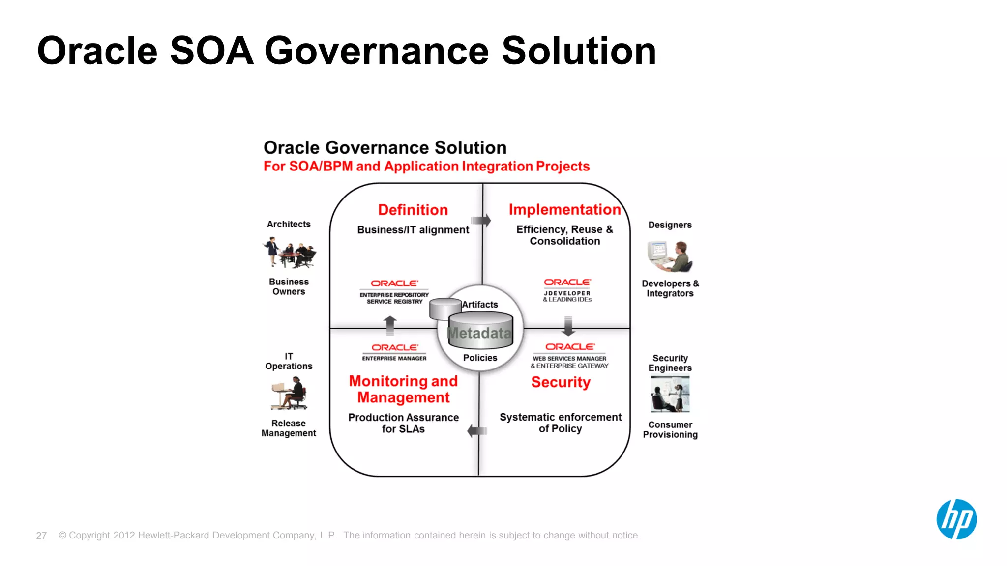© Copyright 2012 Hewlett-Packard Development Company, L.P. The information contained herein is subject to change without notice.27
Oracle SOA Governance Solution
 