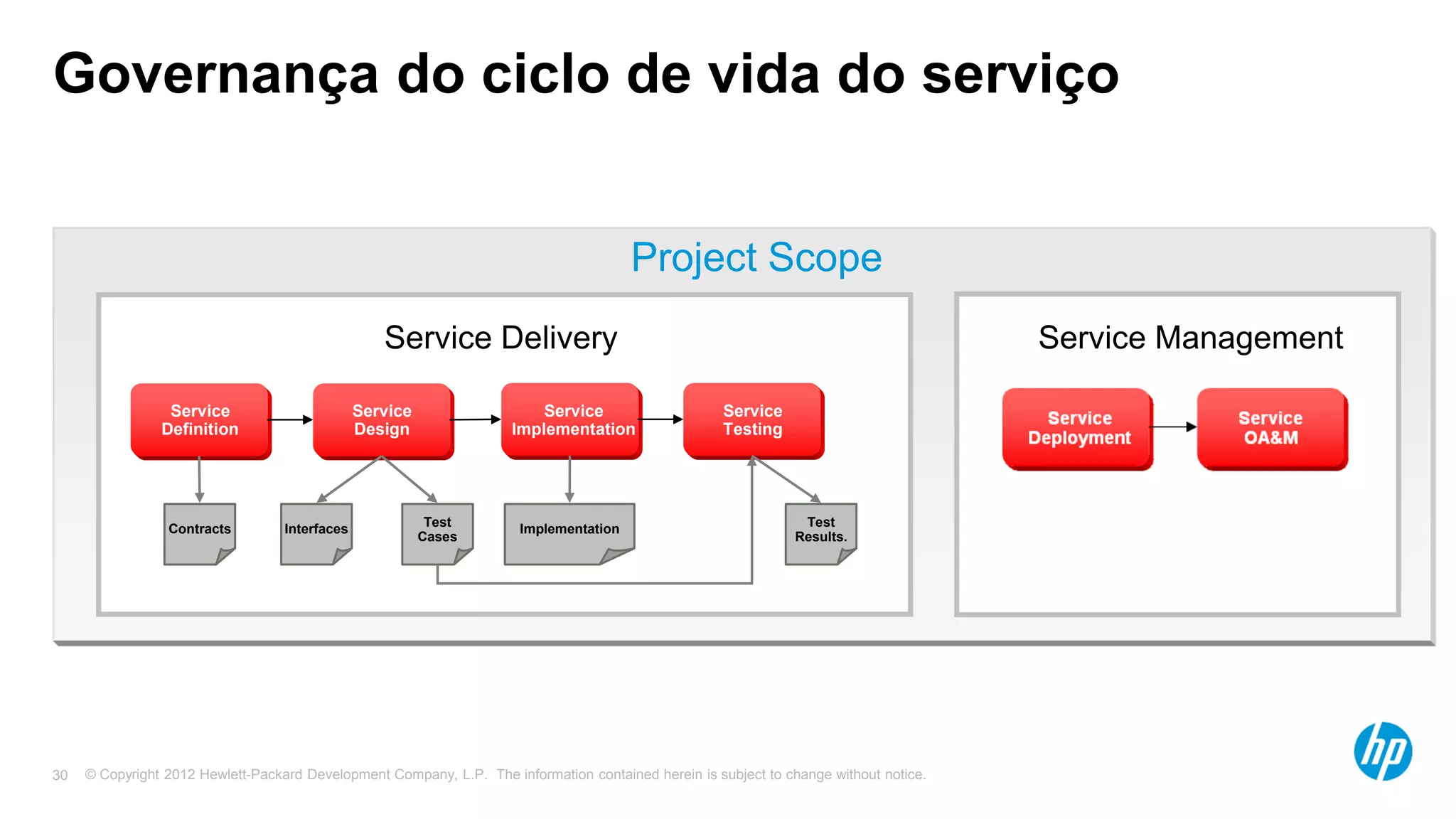 © Copyright 2012 Hewlett-Packard Development Company, L.P. The information contained herein is subject to change without notice.30
Governança do ciclo de vida do serviço
Service
Definition
Service
Design
Service
Implementation
Service
Testing
Contracts Interfaces
Test
Cases
Implementation
Test
Results.
Service ManagementService Delivery
Project Scope
 