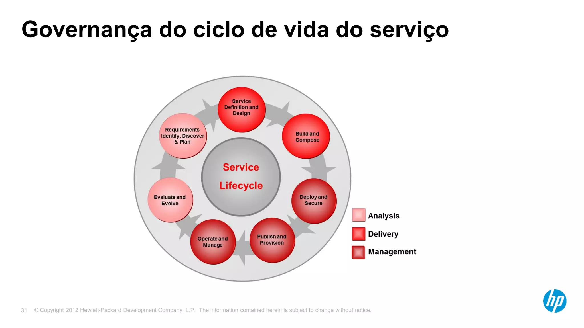 © Copyright 2012 Hewlett-Packard Development Company, L.P. The information contained herein is subject to change without notice.31
Governança do ciclo de vida do serviço
 