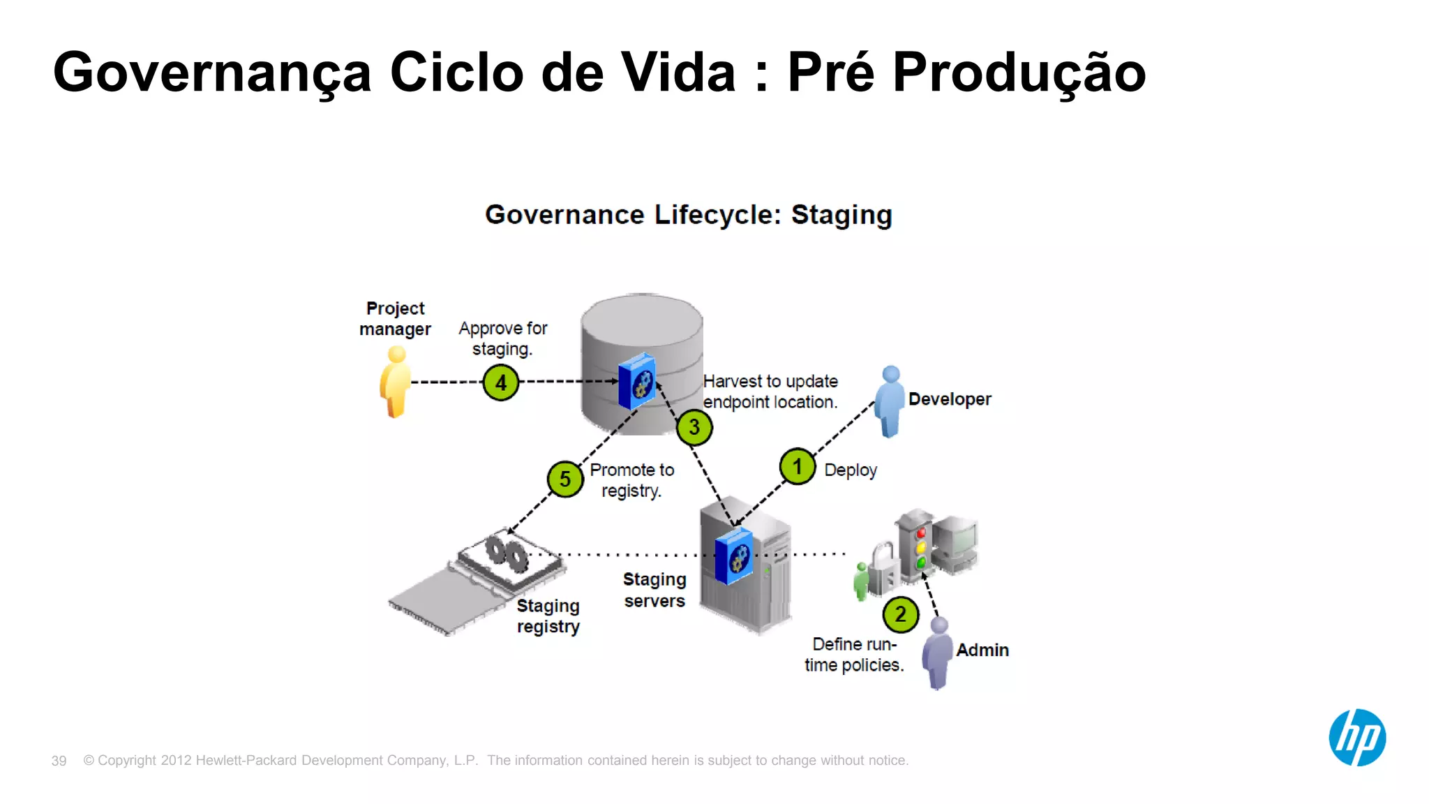 © Copyright 2012 Hewlett-Packard Development Company, L.P. The information contained herein is subject to change without notice.39
Governança Ciclo de Vida : Pré Produção
 