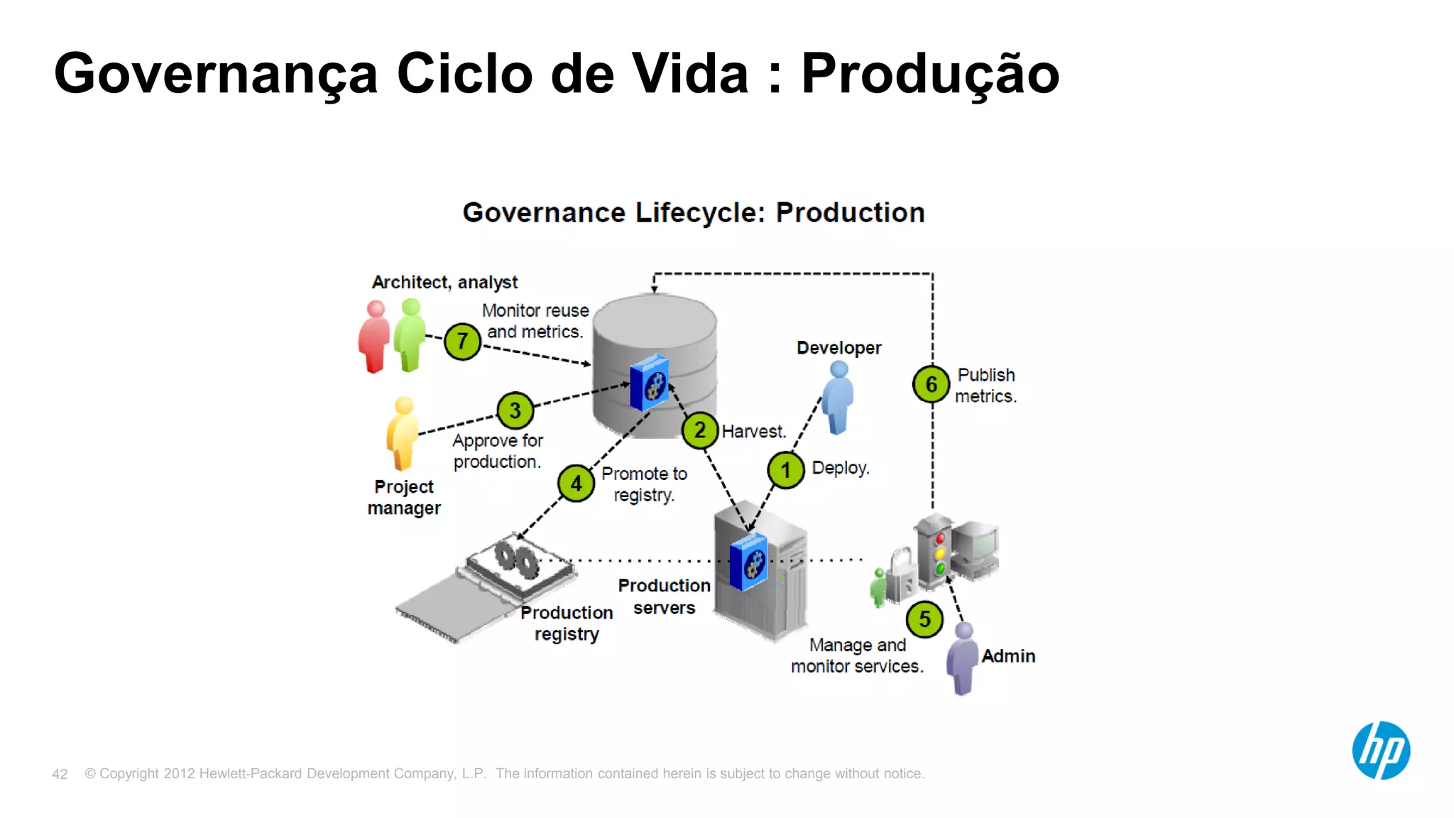 © Copyright 2012 Hewlett-Packard Development Company, L.P. The information contained herein is subject to change without notice.42
Governança Ciclo de Vida : Produção
 