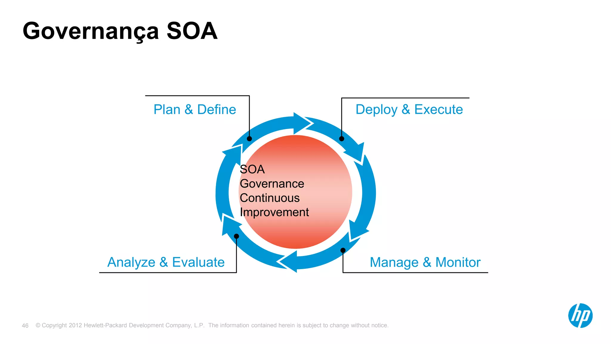 © Copyright 2012 Hewlett-Packard Development Company, L.P. The information contained herein is subject to change without notice.46
Governança SOA
SOA
Governance
Continuous
Improvement
Plan & Define Deploy & Execute
Manage & MonitorAnalyze & Evaluate
 