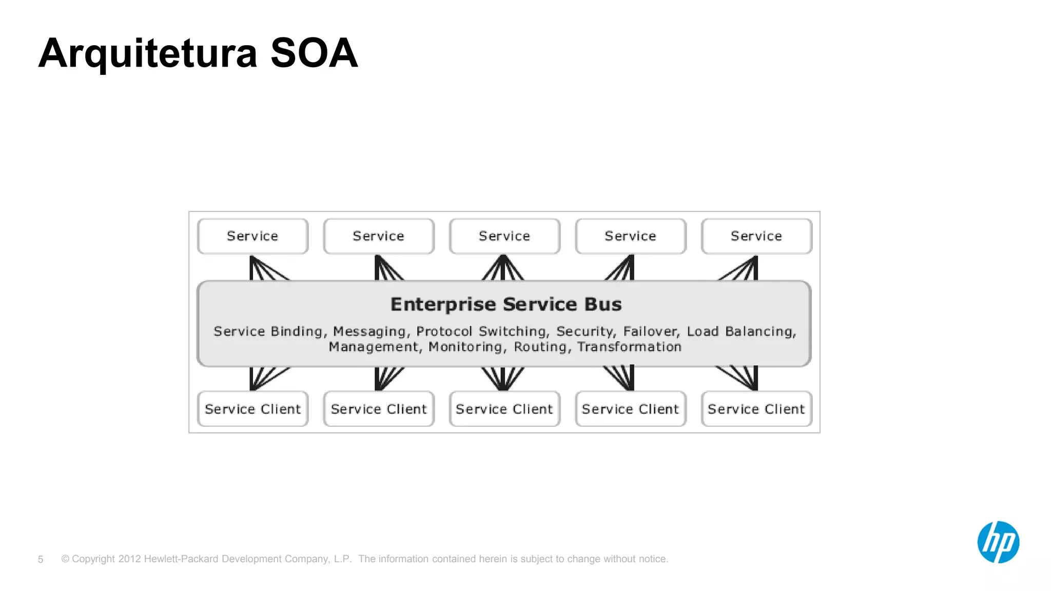 © Copyright 2012 Hewlett-Packard Development Company, L.P. The information contained herein is subject to change without notice.5
Arquitetura SOA
 