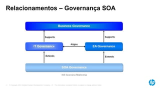 © Copyright 2012 Hewlett-Packard Development Company, L.P. The information contained herein is subject to change without notice.11
Relacionamentos – Governança SOA
 