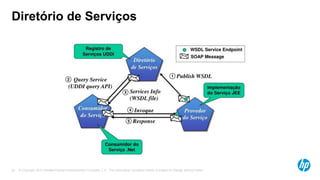 © Copyright 2012 Hewlett-Packard Development Company, L.P. The information contained herein is subject to change without notice.24
Diretório de Serviços
 