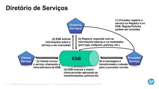 © Copyright 2012 Hewlett-Packard Development Company, L.P. The information contained herein is subject to change without notice.25
Diretório de Serviços
 