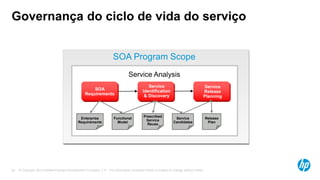 © Copyright 2012 Hewlett-Packard Development Company, L.P. The information contained herein is subject to change without notice.29
Governança do ciclo de vida do serviço
SOA
Requirements
Service
Identification
& Discovery
Service
Release
Planning
Enterprise
Requirements
Functional
Model
Prescribed
Service
Reuse
Service
Candidates
Release
Plan
Service Analysis
SOA Program Scope
 
