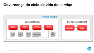 © Copyright 2012 Hewlett-Packard Development Company, L.P. The information contained herein is subject to change without notice.30
Governança do ciclo de vida do serviço
Service
Definition
Service
Design
Service
Implementation
Service
Testing
Contracts Interfaces
Test
Cases
Implementation
Test
Results.
Service ManagementService Delivery
Project Scope
 