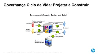 © Copyright 2012 Hewlett-Packard Development Company, L.P. The information contained herein is subject to change without notice.36
Governança Ciclo de Vida: Projetar e Construir
 