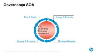 © Copyright 2012 Hewlett-Packard Development Company, L.P. The information contained herein is subject to change without notice.46
Governança SOA
SOA
Governance
Continuous
Improvement
Plan & Define Deploy & Execute
Manage & MonitorAnalyze & Evaluate
 
