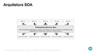 © Copyright 2012 Hewlett-Packard Development Company, L.P. The information contained herein is subject to change without notice.5
Arquitetura SOA
 