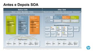 © Copyright 2012 Hewlett-Packard Development Company, L.P. The information contained herein is subject to change without notice.6
Antes e Depois SOA
 