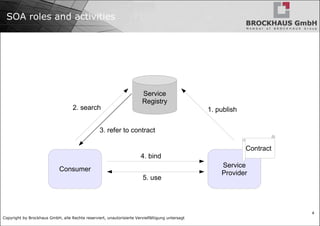 SOA roles and activities Service Registry Service Provider Consumer Contract 1. publish 2. search 3. refer to contract 4. bind 5. use 