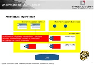 Understanding SOA – Basics Architectural layers today Hardcoded or proprietary implemented / declared Business process tightly coupled to components BP changes difficult to implement Data 