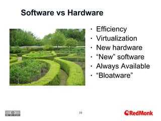 Software vs Hardware Efficiency  Virtualization New hardware “ New” software Always Available “ Bloatware” 