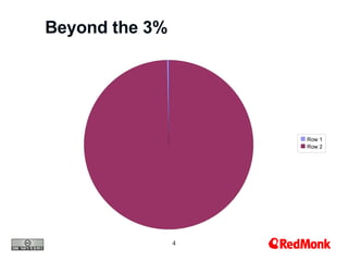 Beyond the 3% 