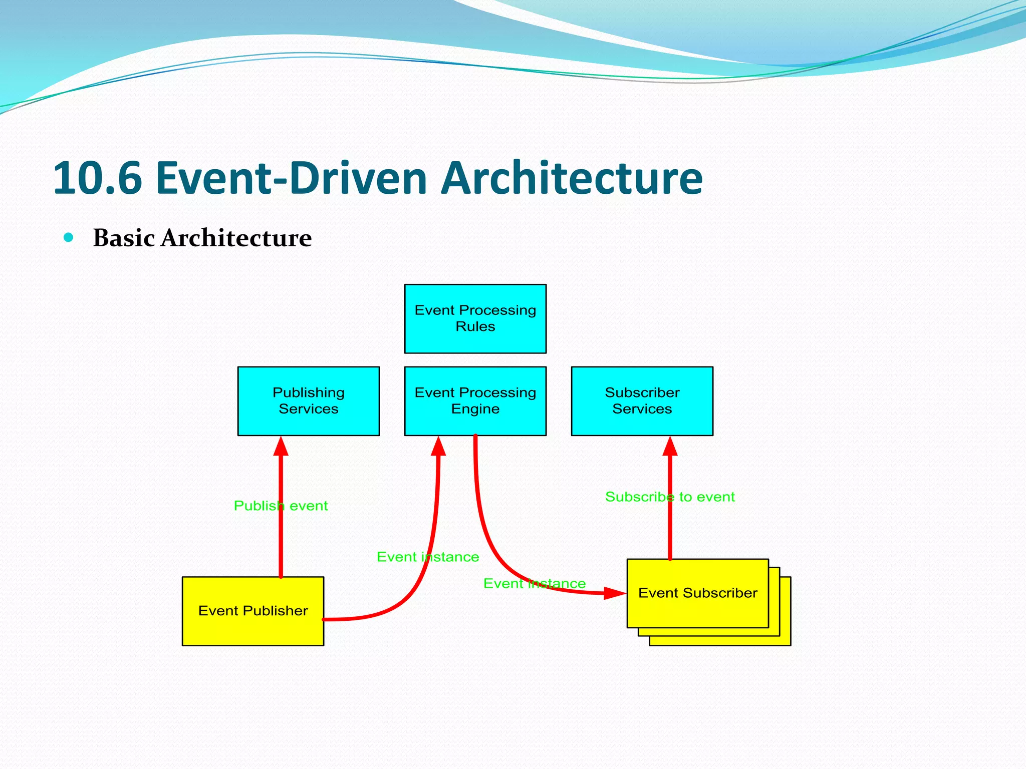 10.6 Event-Driven Architecture
 Basic Architecture

                                      Event Processing
                                           Rules



                    Publishing        Event Processing             Subscriber
                     Services             Engine                    Services




                                                                   Subscribe to event
              Publish event


                                 Event instance
                                                  Event instance
                                                                       Event Subscriber
          Event Publisher
 