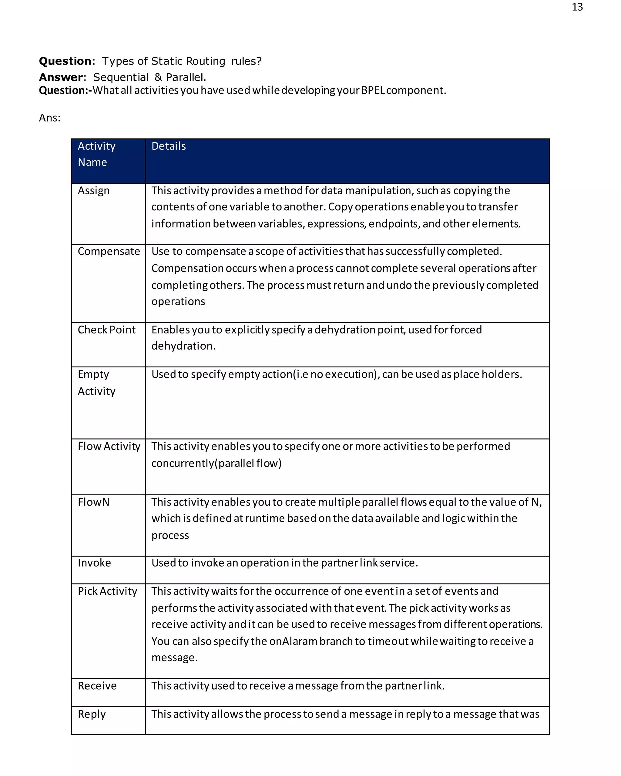 13
Question: Types of Static Routing rules?
Answer: Sequential & Parallel.
Question:-Whatall activitiesyouhave usedwhiledevelopingyourBPELcomponent.
Ans:
Activity
Name
Details
Assign Thisactivityprovidesamethodfordata manipulation,suchas copyingthe
contentsof one variable toanother.Copyoperationsenableyoutotransfer
informationbetweenvariables,expressions,endpoints,andotherelements.
Compensate Use to compensate ascope of activitiesthathassuccessfullycompleted.
Compensationoccurswhenaprocesscannotcomplete several operationsafter
completingothers.The processmustreturnandundothe previouslycompleted
operations
CheckPoint Enablesyouto explicitlyspecifyadehydrationpoint,usedforforced
dehydration.
Empty
Activity
Usedto specifyemptyaction(i.e noexecution),canbe usedasplace holders.
FlowActivity Thisactivityenablesyoutospecifyone ormore activitiestobe performed
concurrently(parallel flow)
FlowN Thisactivityenablesyouto create multipleparallel flowsequal tothe value of N,
whichisdefinedatruntime basedonthe dataavailable andlogicwithinthe
process
Invoke Usedto invoke anoperationinthe partnerlinkservice.
PickActivity Thisactivitywaitsforthe occurrence of one eventina setof eventsand
performsthe activityassociatedwiththatevent.The pickactivityworksas
receive activityanditcan be usedto receive messagesfromdifferentoperations.
You can alsospecifythe onAlarambranchto timeoutwhilewaitingtoreceive a
message.
Receive Thisactivityusedtoreceive amessage fromthe partnerlink.
Reply Thisactivityallowsthe processtosenda message inreplytoa message thatwas
 