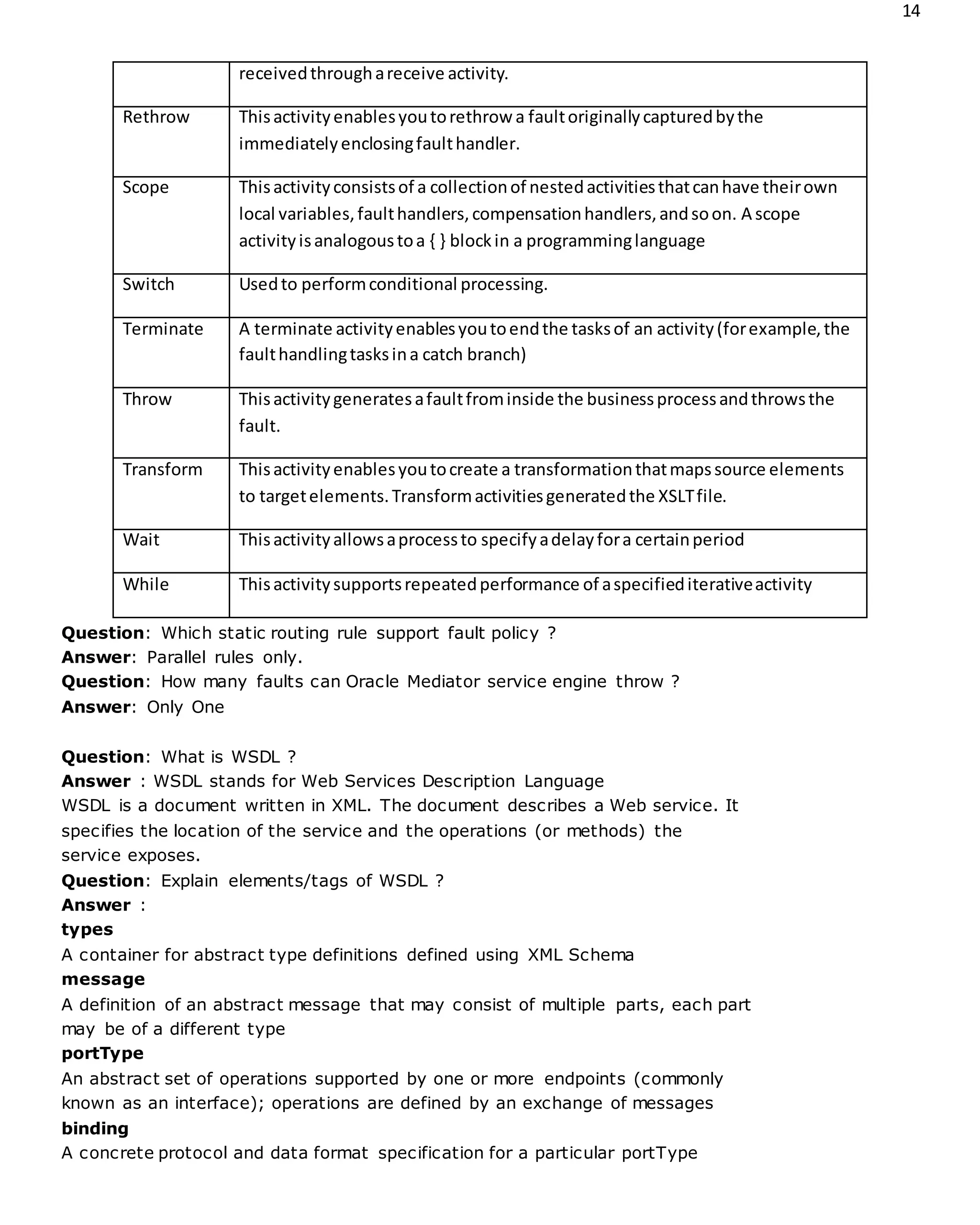 14
receivedthroughareceive activity.
Rethrow Thisactivityenablesyoutorethrow a faultoriginallycapturedbythe
immediatelyenclosingfaulthandler.
Scope Thisactivityconsistsof a collectionof nestedactivitiesthatcanhave theirown
local variables,faulthandlers,compensationhandlers,andsoon. A scope
activityisanalogoustoa { } blockin a programminglanguage
Switch Usedto performconditional processing.
Terminate A terminate activityenablesyoutoendthe tasksof an activity(forexample,the
faulthandlingtasksina catch branch)
Throw Thisactivitygeneratesafaultfrominside the businessprocessandthrowsthe
fault.
Transform Thisactivityenablesyoutocreate a transformationthatmapssource elements
to targetelements.Transformactivitiesgeneratedthe XSLTfile.
Wait Thisactivityallowsaprocessto specifyadelayfora certainperiod
While Thisactivitysupportsrepeatedperformance of aspecifiediterativeactivity
Question: Which static routing rule support fault policy ?
Answer: Parallel rules only.
Question: How many faults can Oracle Mediator service engine throw ?
Answer: Only One
Question: What is WSDL ?
Answer : WSDL stands for Web Services Description Language
WSDL is a document written in XML. The document describes a Web service. It
specifies the location of the service and the operations (or methods) the
service exposes.
Question: Explain elements/tags of WSDL ?
Answer :
types
A container for abstract type definitions defined using XML Schema
message
A definition of an abstract message that may consist of multiple parts, each part
may be of a different type
portType
An abstract set of operations supported by one or more endpoints (commonly
known as an interface); operations are defined by an exchange of messages
binding
A concrete protocol and data format specification for a particular portType
 