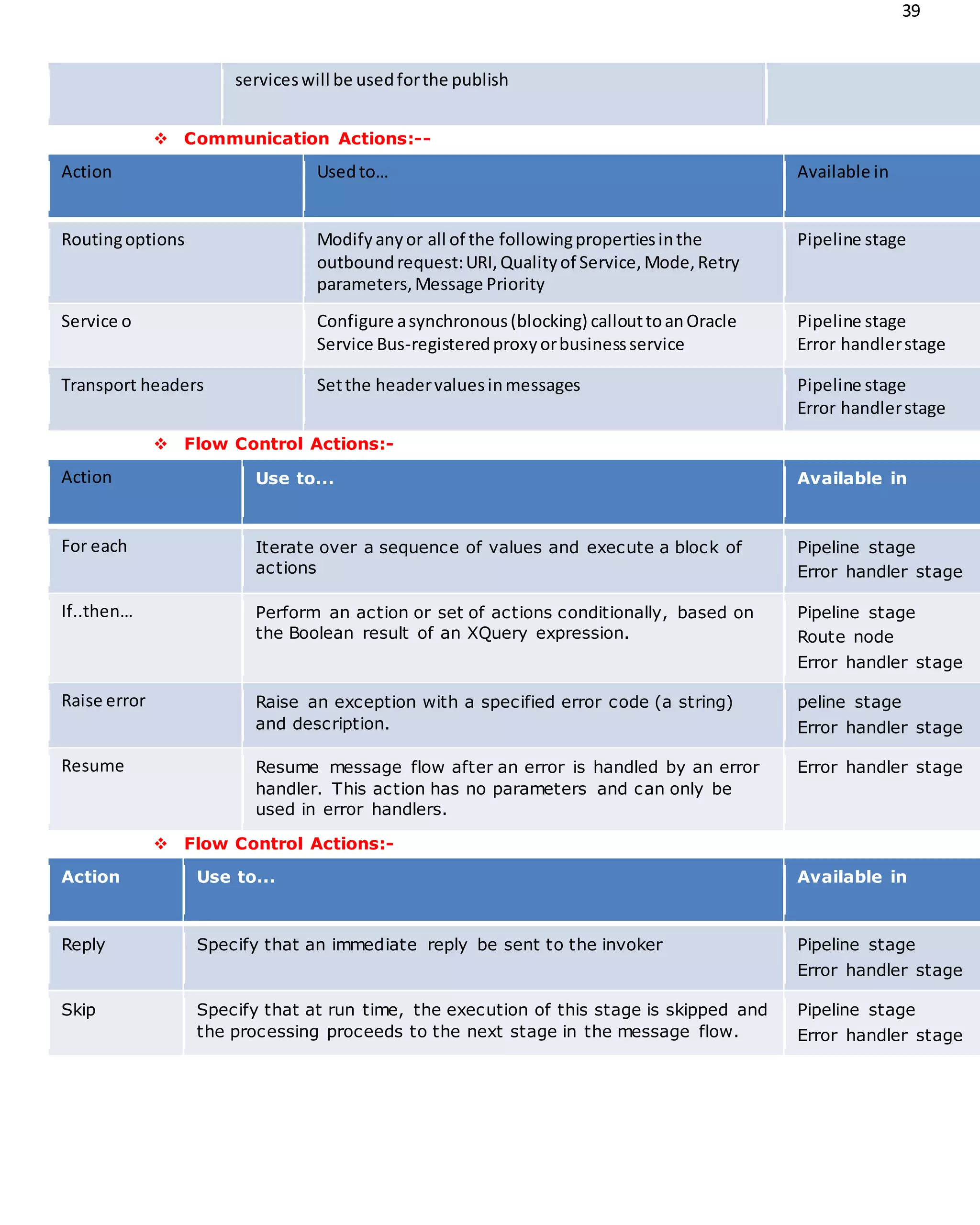 39
serviceswill be usedforthe publish
 Communication Actions:--
Action Usedto… Available in
Routingoptions Modifyanyor all of the followingpropertiesinthe
outboundrequest:URI,Qualityof Service,Mode,Retry
parameters,Message Priority
Pipeline stage
Service o Configure asynchronous(blocking) callouttoanOracle
Service Bus-registeredproxyorbusinessservice
Pipeline stage
Error handlerstage
Transport headers Setthe headervaluesinmessages Pipeline stage
Error handlerstage
 Flow Control Actions:-
Action Use to... Available in
For each Iterate over a sequence of values and execute a block of
actions
Pipeline stage
Error handler stage
If..then… Perform an action or set of actions conditionally, based on
the Boolean result of an XQuery expression.
Pipeline stage
Route node
Error handler stage
Raise error Raise an exception with a specified error code (a string)
and description.
peline stage
Error handler stage
Resume Resume message flow after an error is handled by an error
handler. This action has no parameters and can only be
used in error handlers.
Error handler stage
 Flow Control Actions:-
Action Use to... Available in
Reply Specify that an immediate reply be sent to the invoker Pipeline stage
Error handler stage
Skip Specify that at run time, the execution of this stage is skipped and
the processing proceeds to the next stage in the message flow.
Pipeline stage
Error handler stage
 
