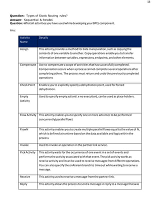 13
Question: Types of Static Routing rules?
Answer: Sequential & Parallel.
Question:-Whatall activitiesyouhave usedwhiledevelopingyourBPELcomponent.
Ans:
Activity
Name
Details
Assign Thisactivityprovidesamethodfordata manipulation,suchas copyingthe
contentsof one variable toanother.Copyoperationsenableyoutotransfer
informationbetweenvariables,expressions,endpoints,andotherelements.
Compensate Use to compensate ascope of activitiesthathassuccessfullycompleted.
Compensationoccurswhenaprocesscannotcomplete several operationsafter
completingothers.The processmustreturnandundothe previouslycompleted
operations
CheckPoint Enablesyouto explicitlyspecifyadehydrationpoint,usedforforced
dehydration.
Empty
Activity
Usedto specifyemptyaction(i.e noexecution),canbe usedasplace holders.
FlowActivity Thisactivityenablesyoutospecifyone ormore activitiestobe performed
concurrently(parallel flow)
FlowN Thisactivityenablesyouto create multipleparallel flowsequal tothe value of N,
whichisdefinedatruntime basedonthe dataavailable andlogicwithinthe
process
Invoke Usedto invoke anoperationinthe partnerlinkservice.
PickActivity Thisactivitywaitsforthe occurrence of one eventina setof eventsand
performsthe activityassociatedwiththatevent.The pickactivityworksas
receive activityanditcan be usedto receive messagesfromdifferentoperations.
You can alsospecifythe onAlarambranchto timeoutwhilewaitingtoreceive a
message.
Receive Thisactivityusedtoreceive amessage fromthe partnerlink.
Reply Thisactivityallowsthe processtosenda message inreplytoa message thatwas
 