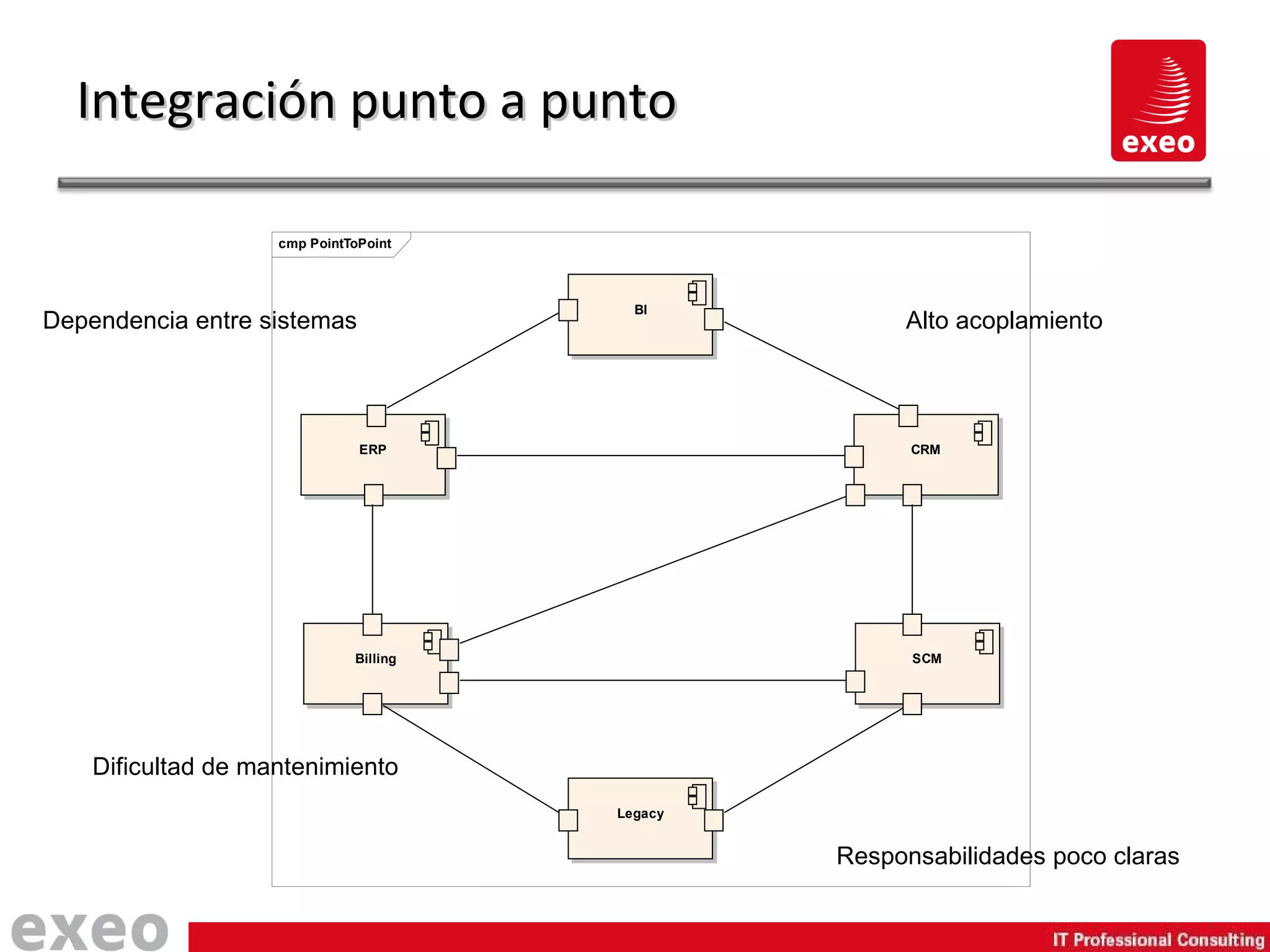 Integración punto a punto Dependencia entre sistemas Dificultad de mantenimiento Alto acoplamiento Responsabilidades poco claras 