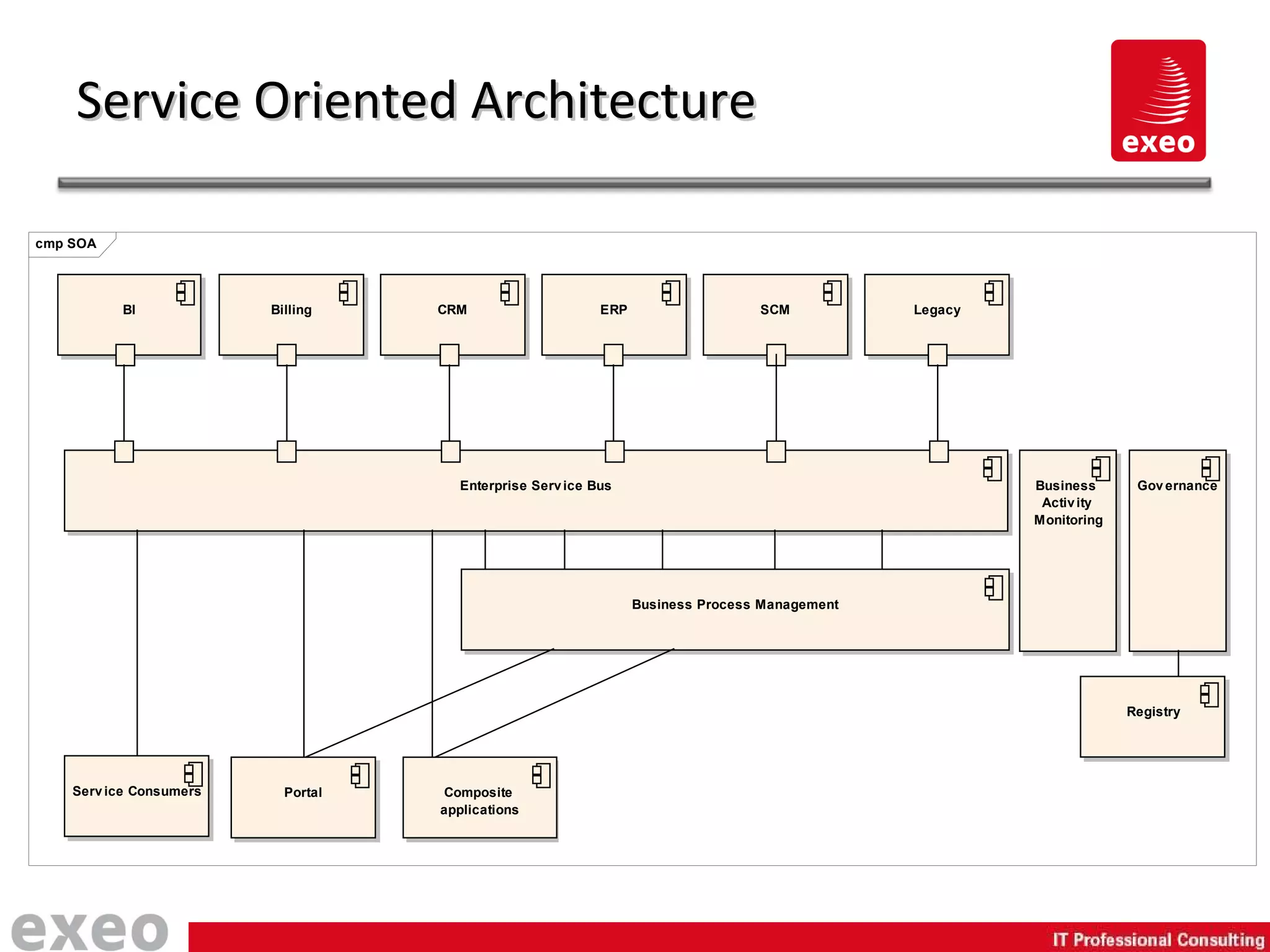 Service Oriented Architecture 