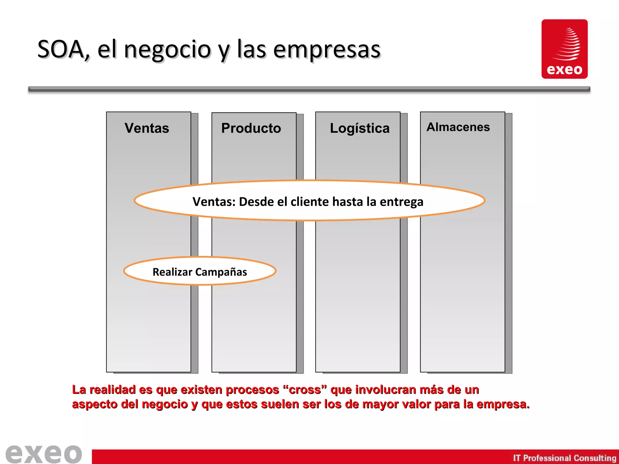 SOA, el negocio y las empresas La realidad es que existen procesos “cross” que involucran más de un aspecto del negocio y que estos suelen ser los de mayor valor para la empresa. Ventas Producto Logística Almacenes Ventas: Desde el cliente hasta la entrega Realizar Campañas 