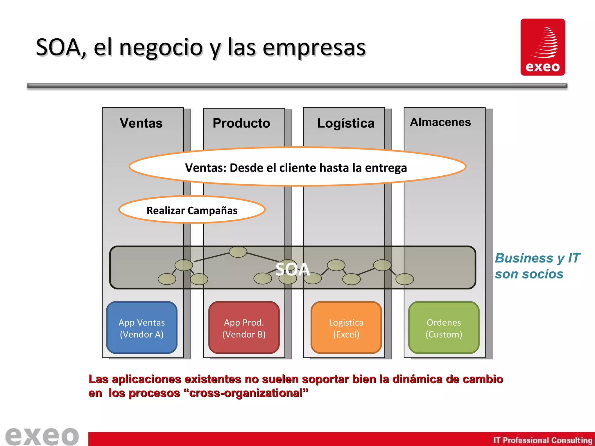 SOA, el negocio y las empresas Ventas Producto Logística Almacenes Ventas: Desde el cliente hasta la entrega Realizar Campañas Las aplicaciones existentes no suelen soportar bien la dinámica de cambio en  los procesos “cross-organizational” App Ventas (Vendor A) App Prod. (Vendor B) Logistica (Excel) Ordenes (Custom) SOA Business y IT son socios 